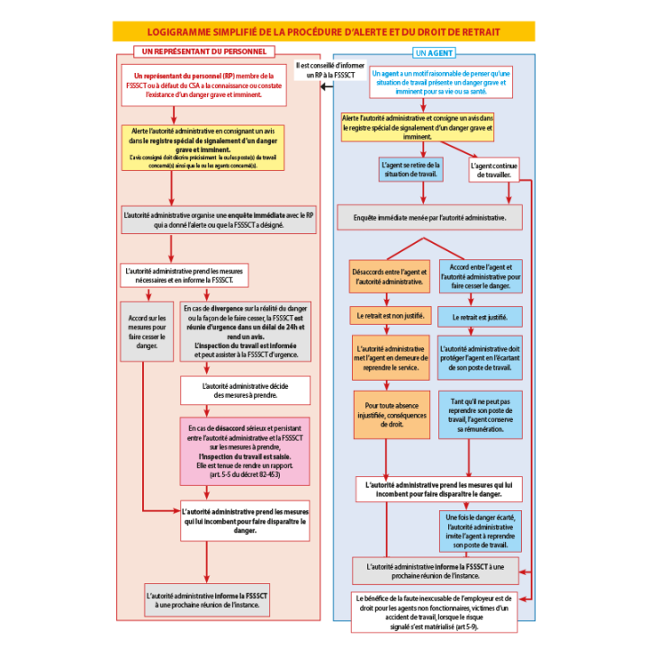 Guide « Droits d’alerte et de retrait »
